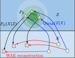 Wasserstein and Variational Image Autoencoders